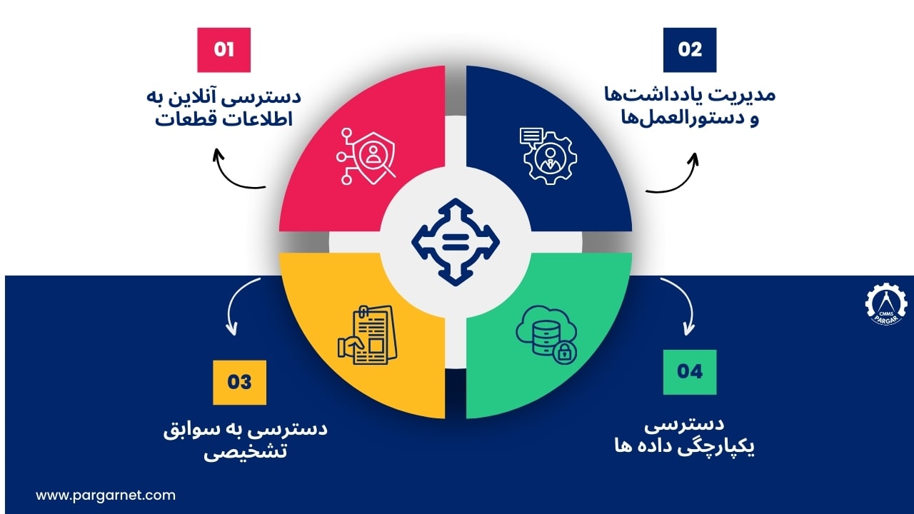 دسترسی به اطلاعات قطعات
