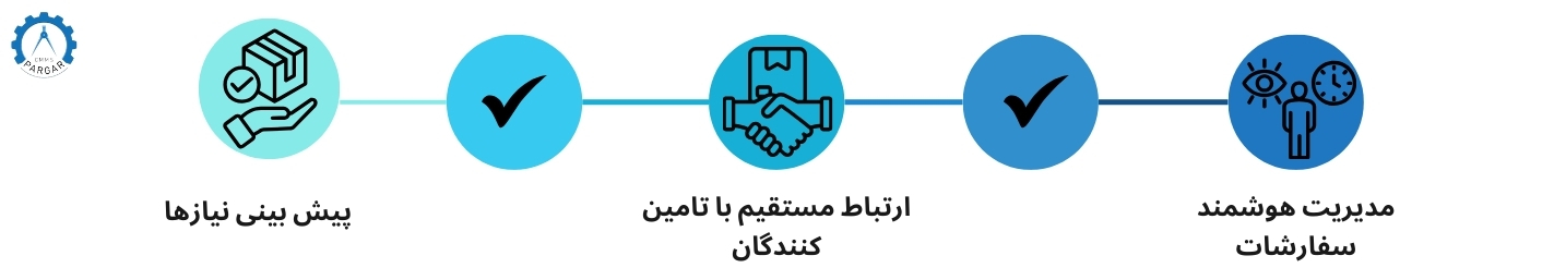 چگونه نرم‌افزار پرگار به بهینه‌سازی خرید و پیشگیری از کمبود قطعات کمک می‌کند؟