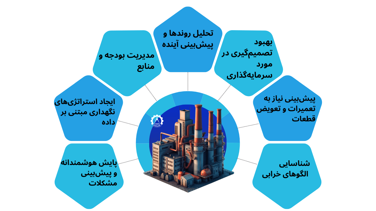 مزایای استفاده از CMMS برای کارخانجات تولیدی