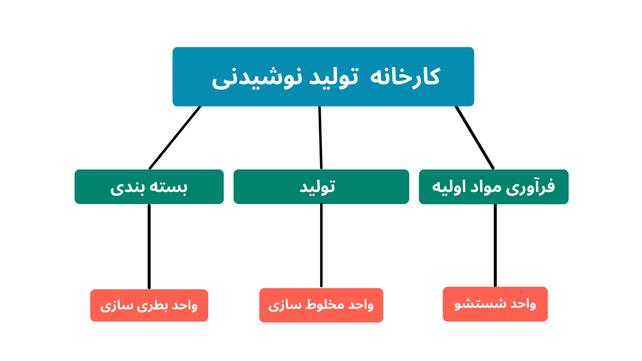 آموزش ثبت محل استقرار در نرم افزار پرگار
