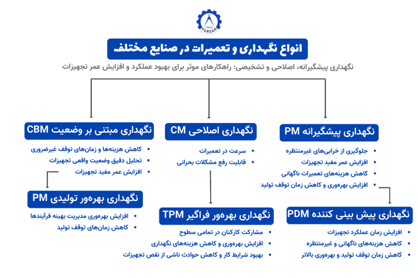 انواع نگهداری و تعمیرات