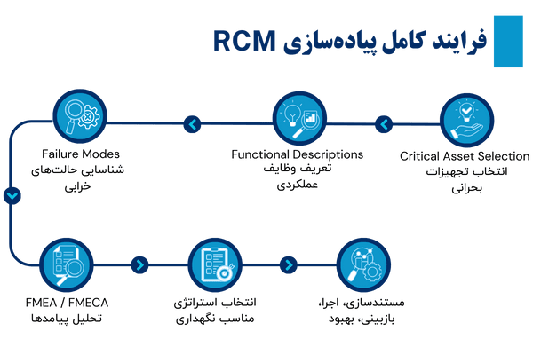 نگهداری و تعمیرات مبتنی بر قابلیت اطمینان RCM