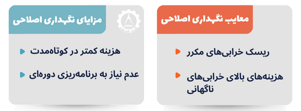 نگهداری اصلاحی تجهیزات پس از بروز خرابی