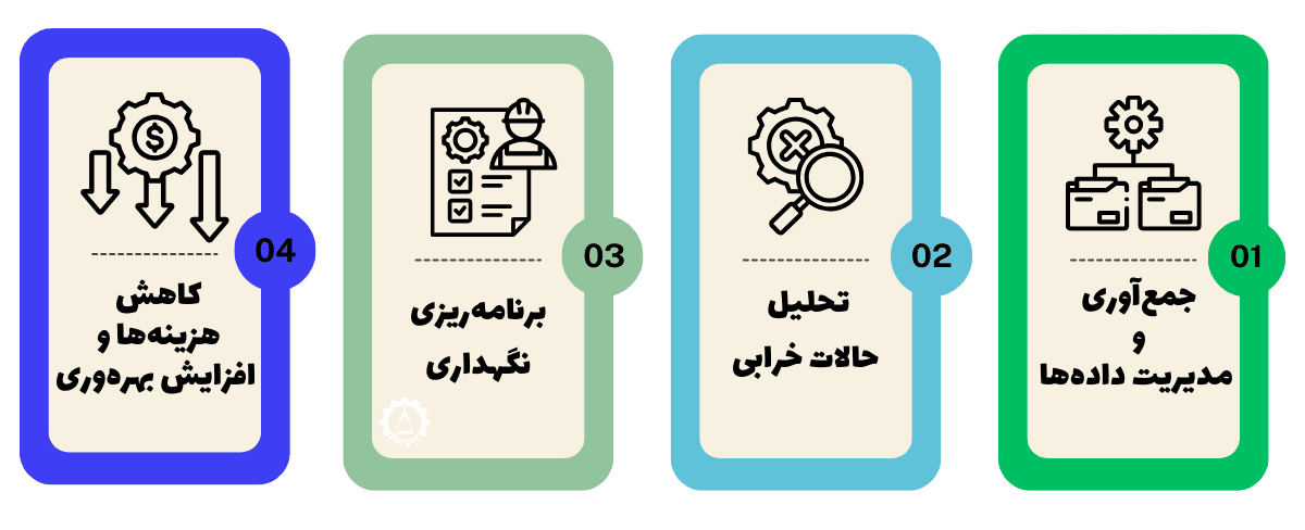 چگونه CMMS نگهداری مبتنی بر قابلیت اطمینان را بهینه می‌کند