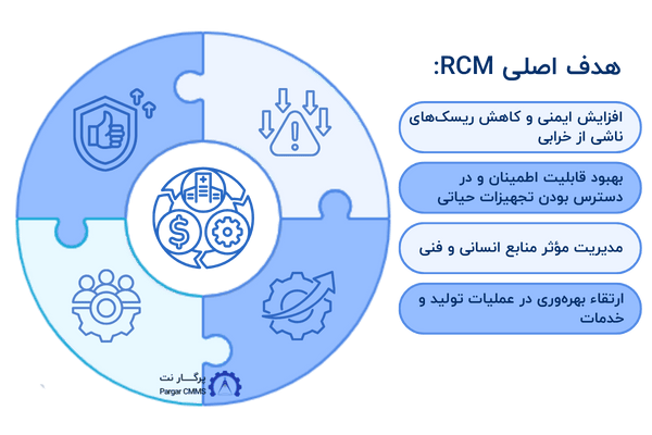 نگهداری مبتنی بر قابلیت اطمینان RCM