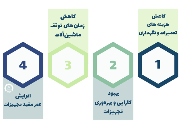 مزایای نگهداری و تعمیرات مبتنی بر شرایط یا CBM