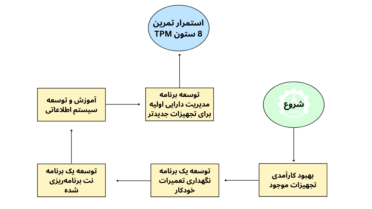 پیاده‌سازی نگهداری تعمیرات بهره ور فراگیر
