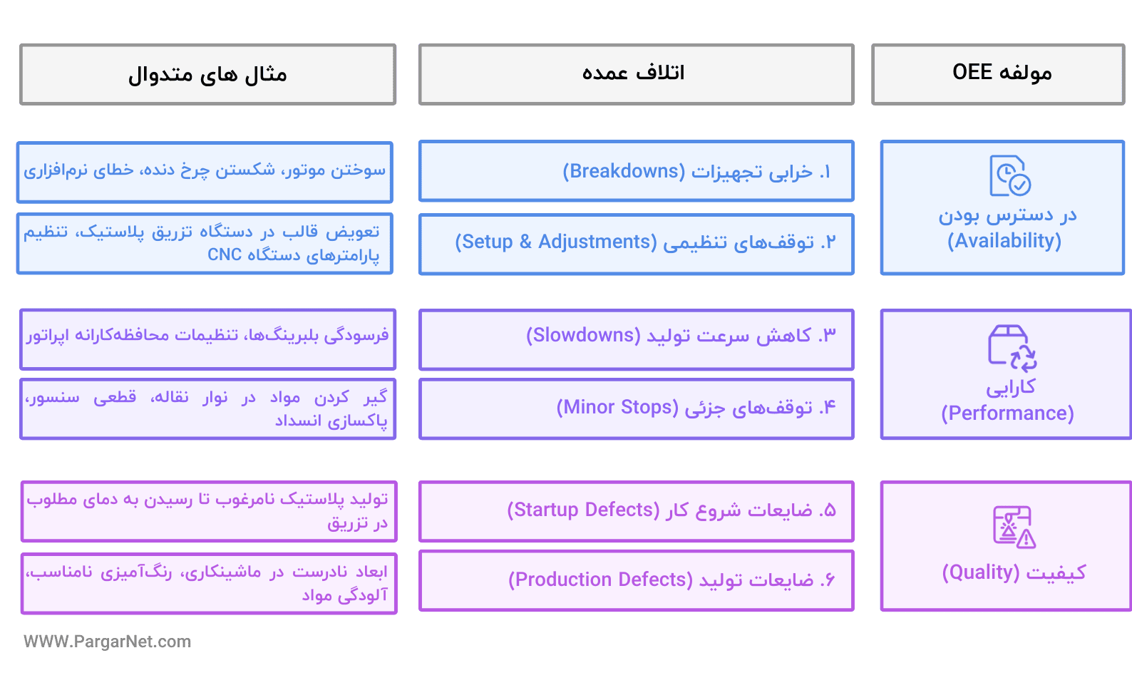 6 اتلاف عمده در شاخص OEE اثربخشی کلی تجهیزات