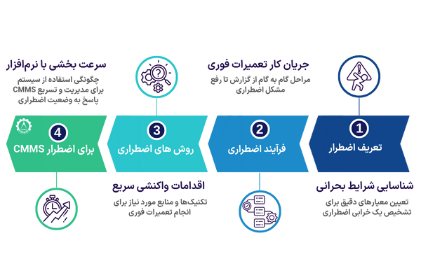 4 گام تا مدیریت بهینه تعمیرات اضطراری