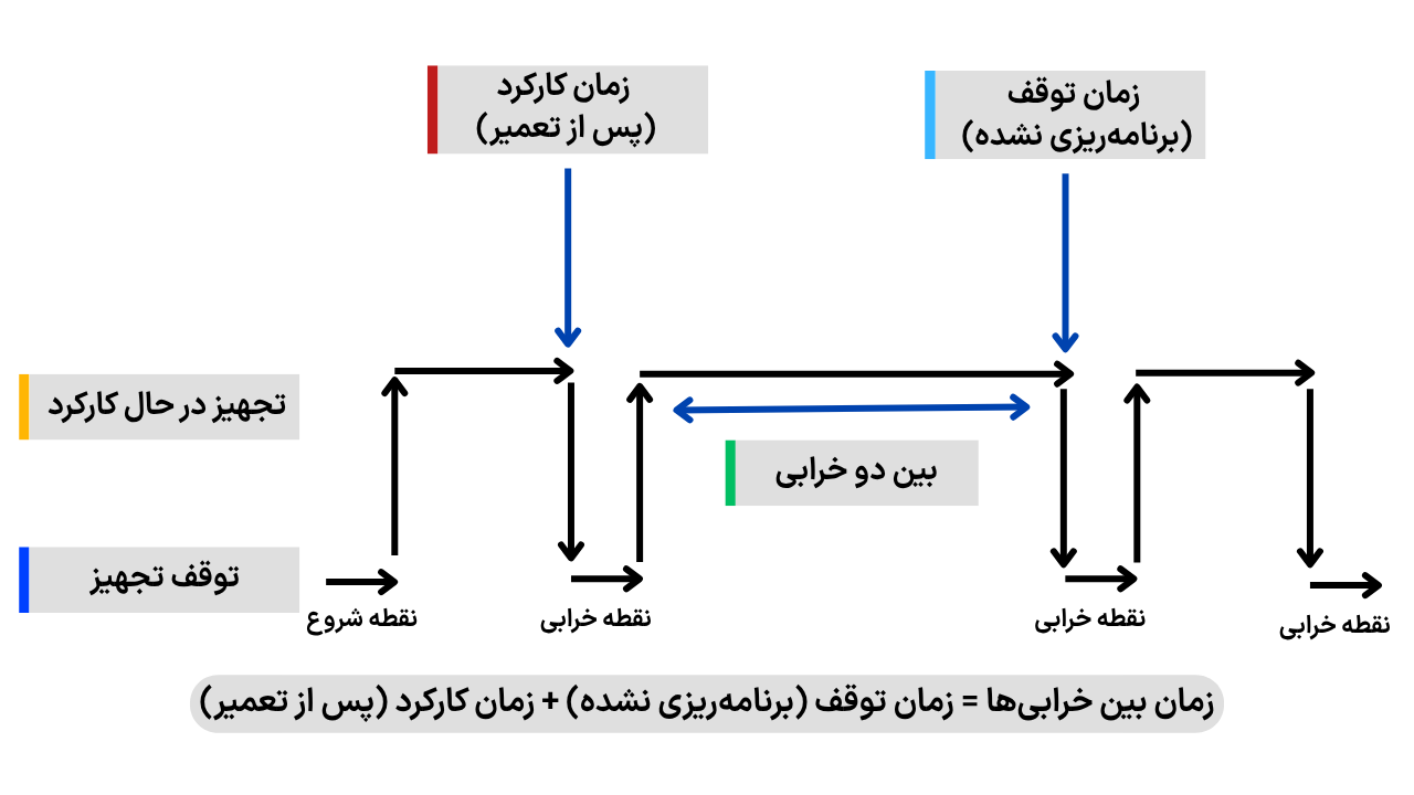 شاخص mtbf