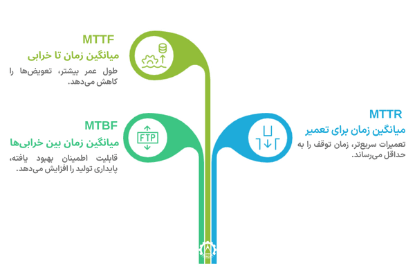تفسیر شاخص های MTBF , MTTR , MTTF