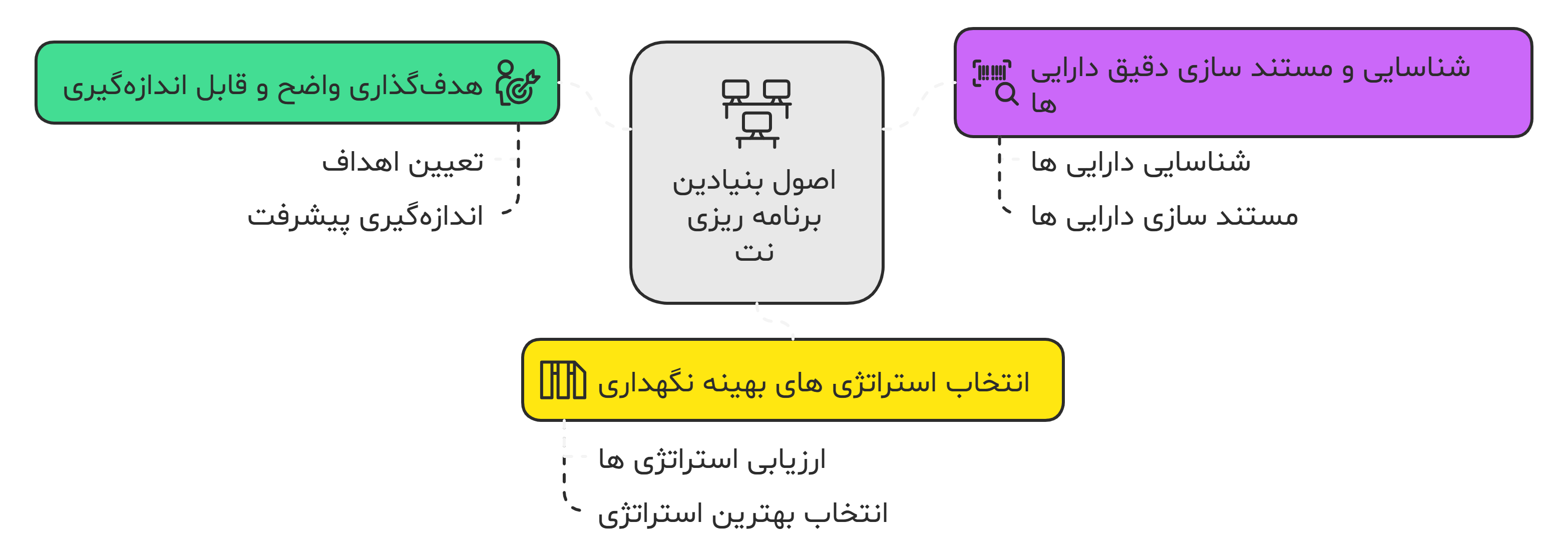 اصول بنیادین برنامه ‌ریزی نت