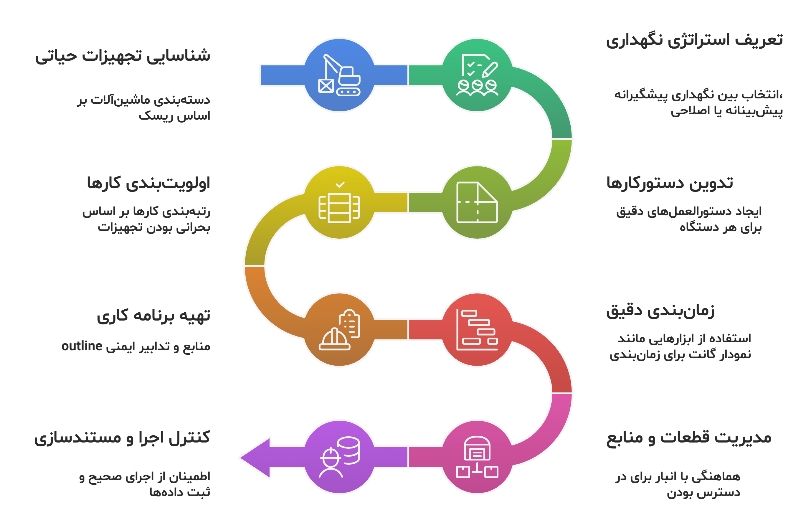 مراحل برنامه ریزی نگهداری