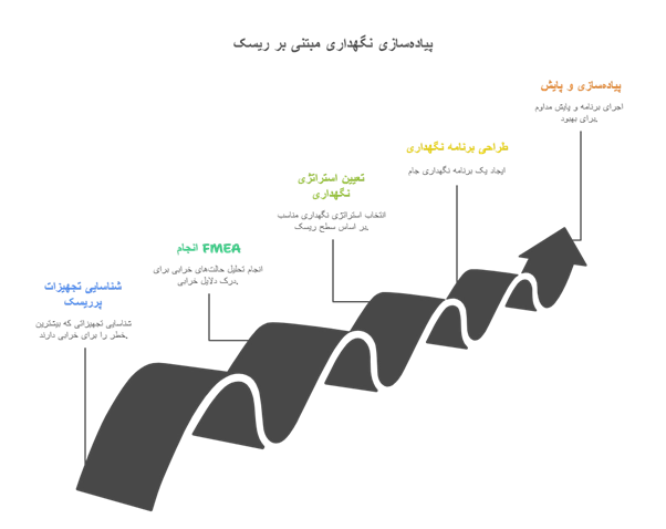 پیاده سازی نگهداری مبتنی بر ریسک