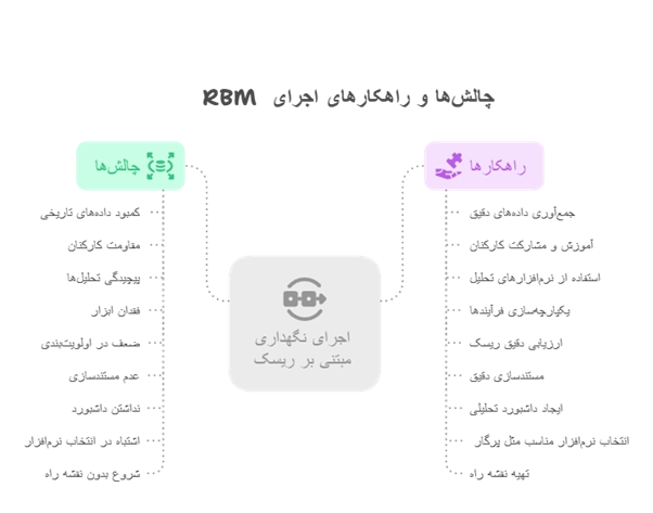 چالش ها و راهکارهای اجرای rbm